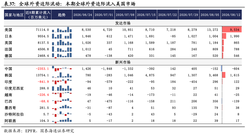如何解释全球外资边际流动：本期全球外资边际流入美国市场