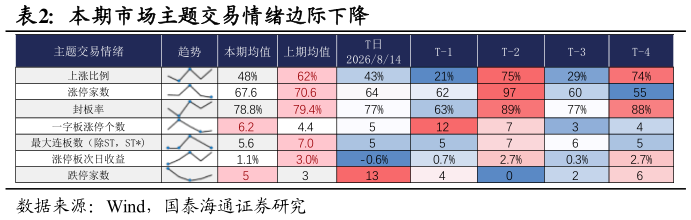 如何看待本期市场主题交易情绪边际下降