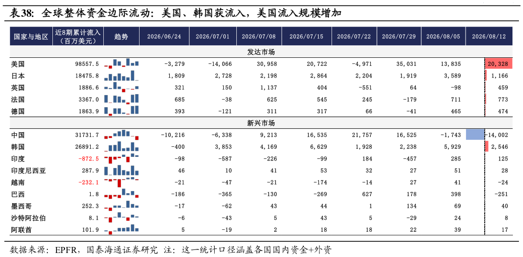 如何才能全球整体资金边际流动：美国、韩国获流入，美国流入规模增加