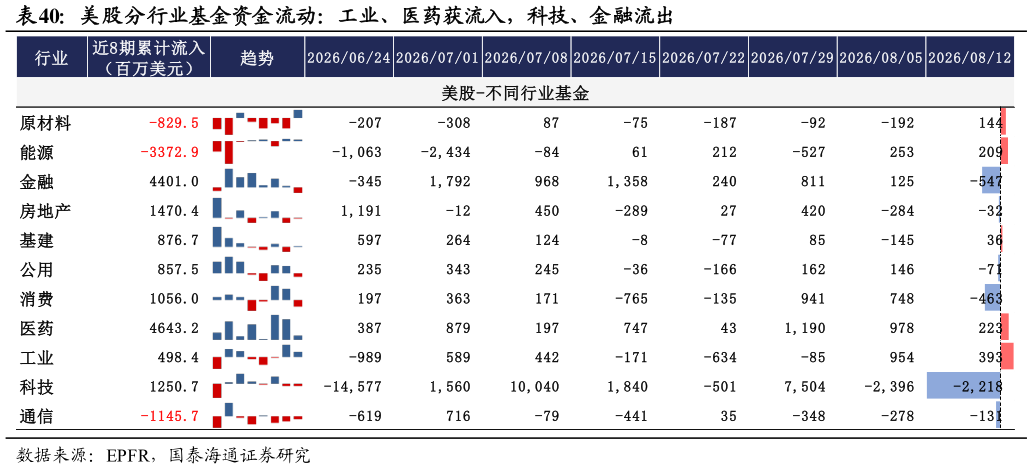 如何了解美股分行业基金资金流动：工业、医药获流入，科技、金融流出