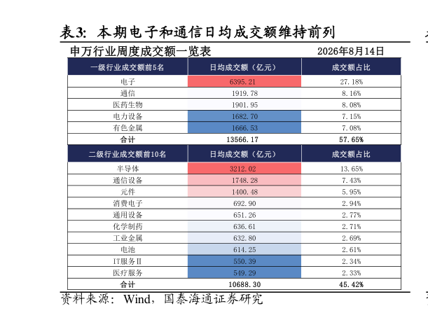 一起讨论下本期电子和通信日均成交额维持前列