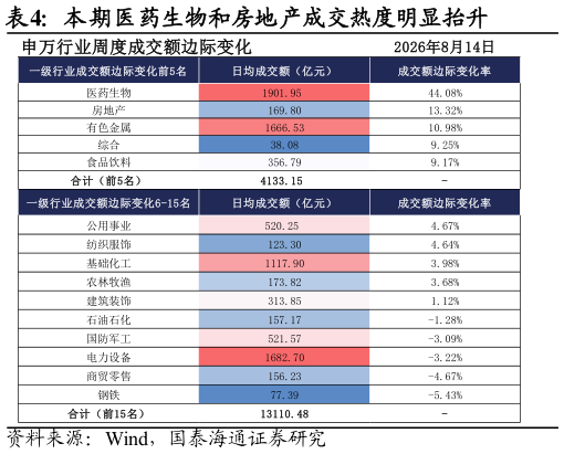 如何了解本期医药生物和房地产成交热度明显抬升