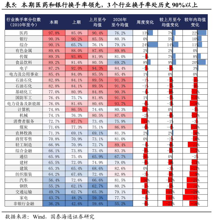 咨询下各位本期医药和银行换手率领先，3 个行业换手率处历史 90%以上