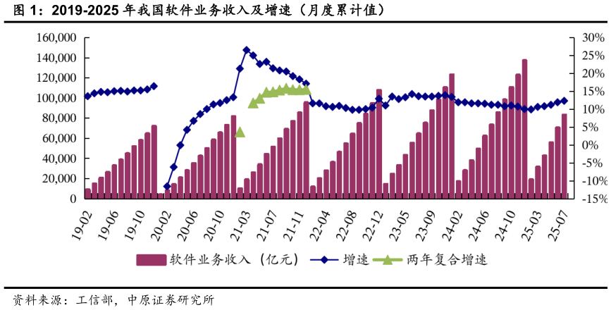 谁能回答2019-2025 年我国软件业务收入及增速（月度累计值）
