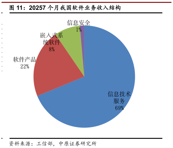 如何解释20257 个月我国软件业务收入结构