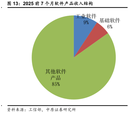 谁能回答2025 前 7 个月软件产品收入结构