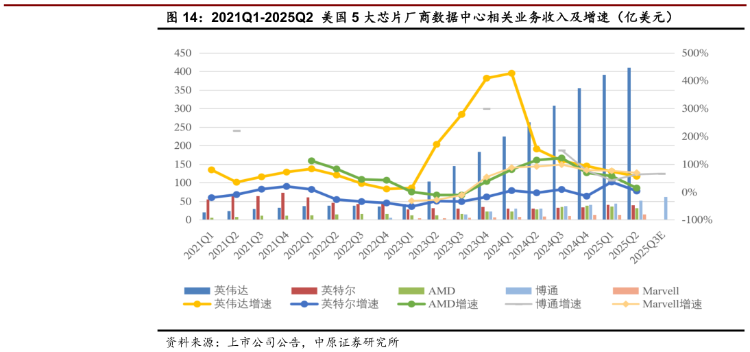 各位网友请教一下2021Q1-2025Q2  美国 5 大芯片厂商数据中心相关业务收入及增速（亿美元）