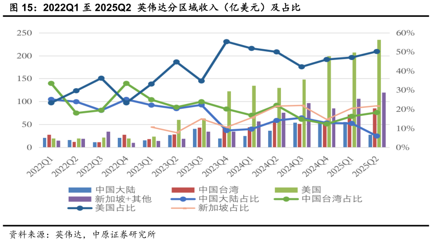 谁知道2022Q1 至 2025Q2  英伟达分区域收入（亿美元）及占比