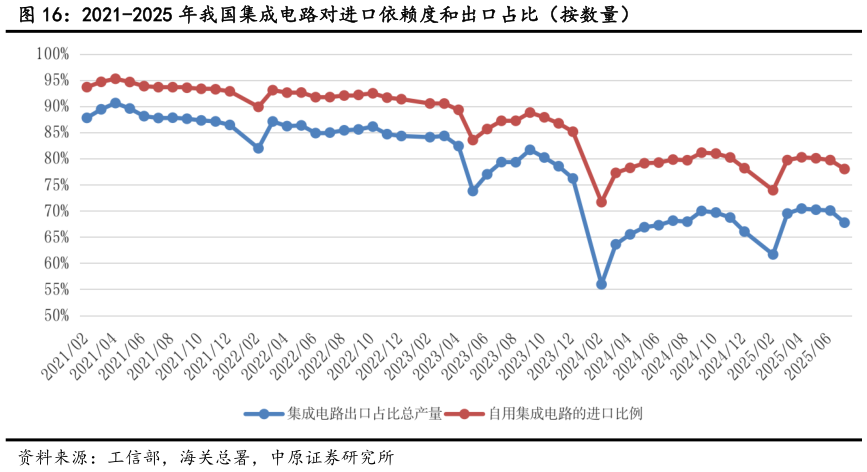 谁能回答2021-2025 年我国集成电路对进口依赖度和出口占比（按数量）