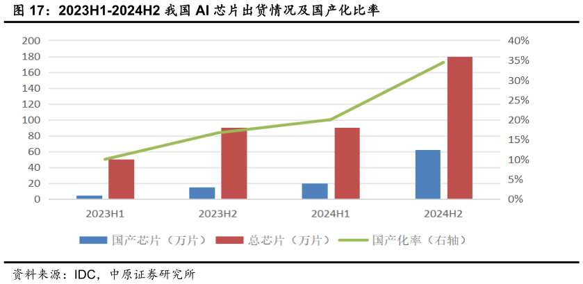 想关注一下2023H1-2024H2 我国 AI 芯片出货情况及国产化比率