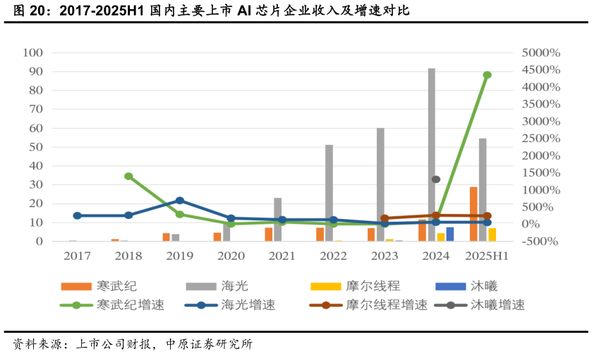 如何了解2017-2025H1 国内主要上市 AI 芯片企业收入及增速对比