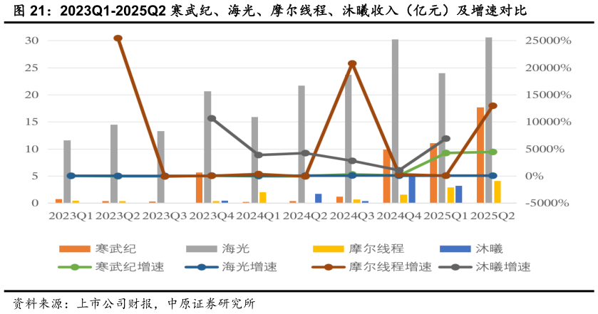 如何才能2023Q1-2025Q2 寒武纪、海光、摩尔线程、沐曦收入（亿元）及增速对比
