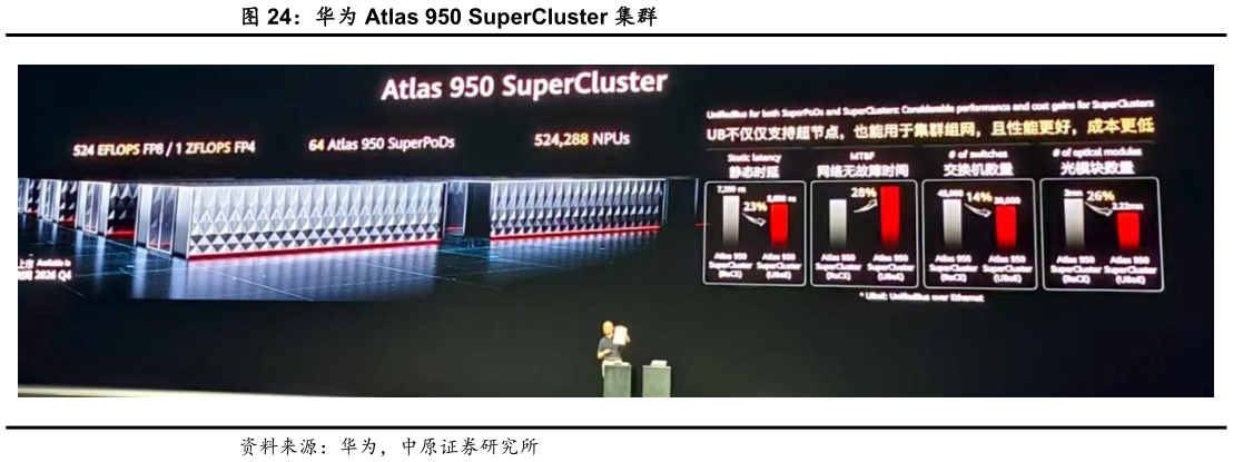 谁能回答华为 Atlas 950 SuperCluster 集群