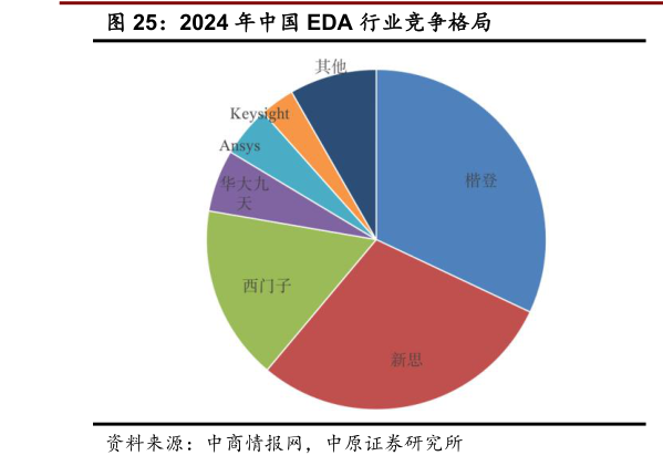 怎样理解2024 年中国 EDA 行业竞争格局