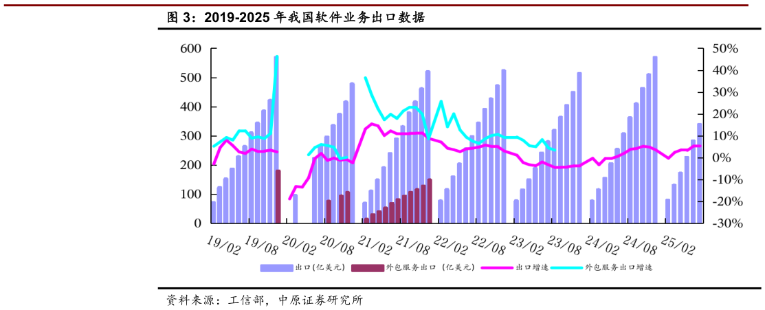 咨询下各位2019-2025 年我国软件业务出口数据