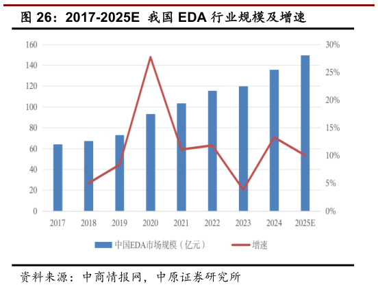 一起讨论下2017-2025E  我国 EDA 行业规模及增速