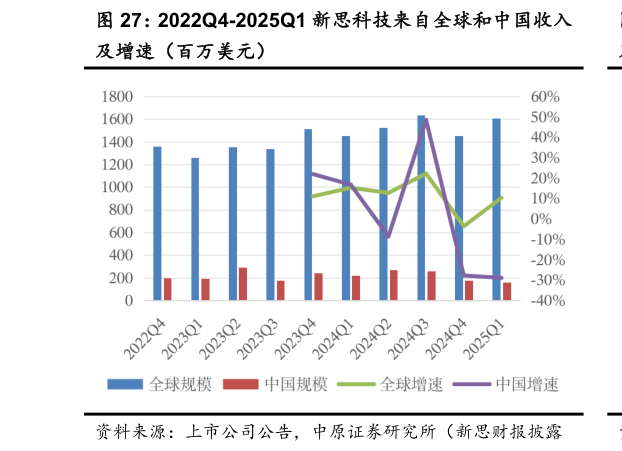 想关注一下2022Q4-2025Q1 新思科技来自全球和中国收入