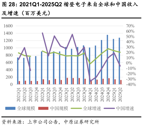 谁知道2021Q1-2025Q2 楷登电子来自全球和中国收入
