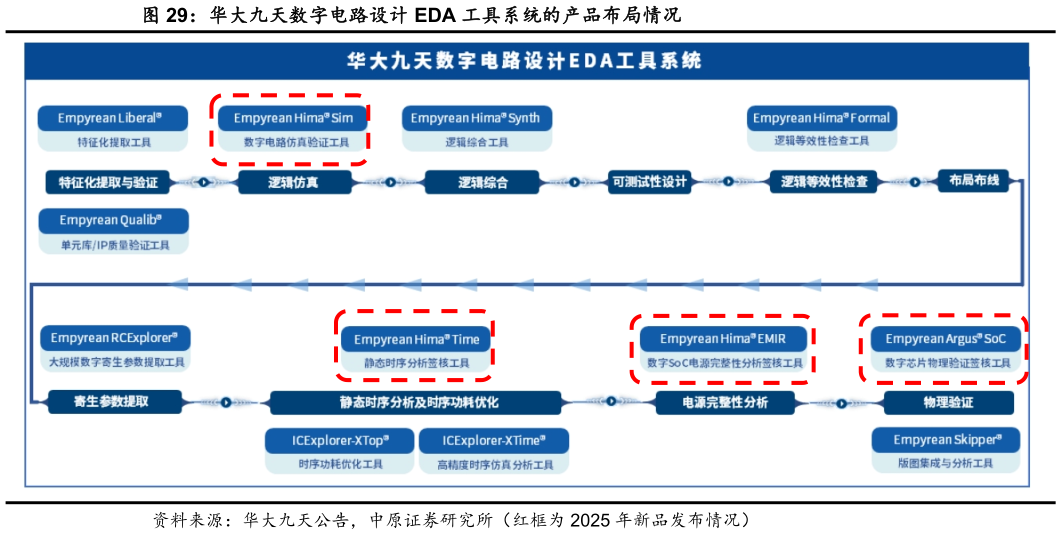 如何了解华大九天数字电路设计 EDA 工具系统的产品布局情况