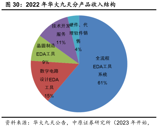 咨询下各位2022 年华大九天分产品收入结构