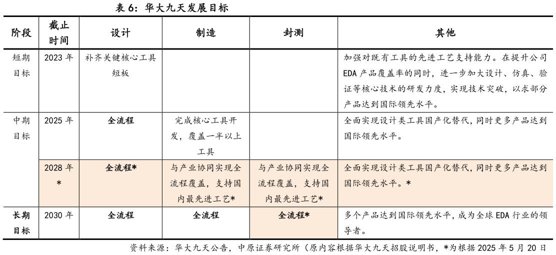 谁能回答华大九天发展目标
