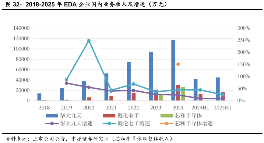 谁知道2018-2025 年 EDA 企业国内业务收入及增速（万元）