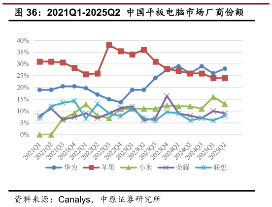 怎样理解2021Q1-2025Q2  中国平板电脑市场厂商份额