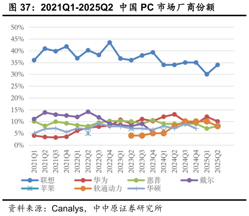 咨询大家2021Q1-2025Q2  中国 PC 市场厂商份额