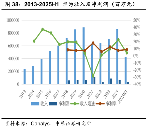 想关注一下2013-2025H1  华为收入及净利润（百万元）