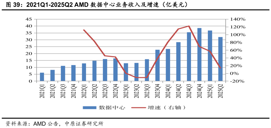 想问下各位网友2021Q1-2025Q2 AMD 数据中心业务收入及增速（亿美元）