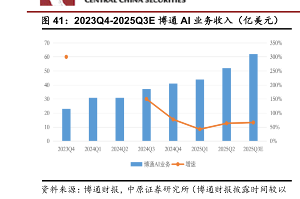 如何解释2023Q4-2025Q3E 博通 AI 业务收入（亿美元）    23Q1-25Q2 Marvell 数据中心业务收入（亿美元）