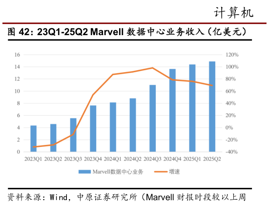 如何解释23Q1-25Q2 Marvell 数据中心业务收入（亿美元）