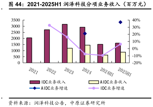 怎样理解2021-2025H1 润泽科技分项业务收入（百万元）
