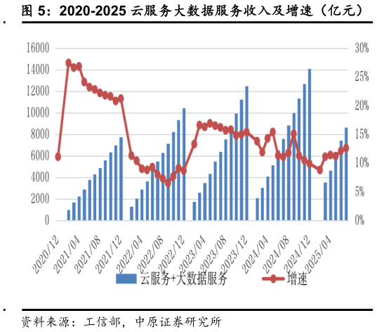 咨询下各位2020-2025 云服务大数据服务收入及增速（亿元）