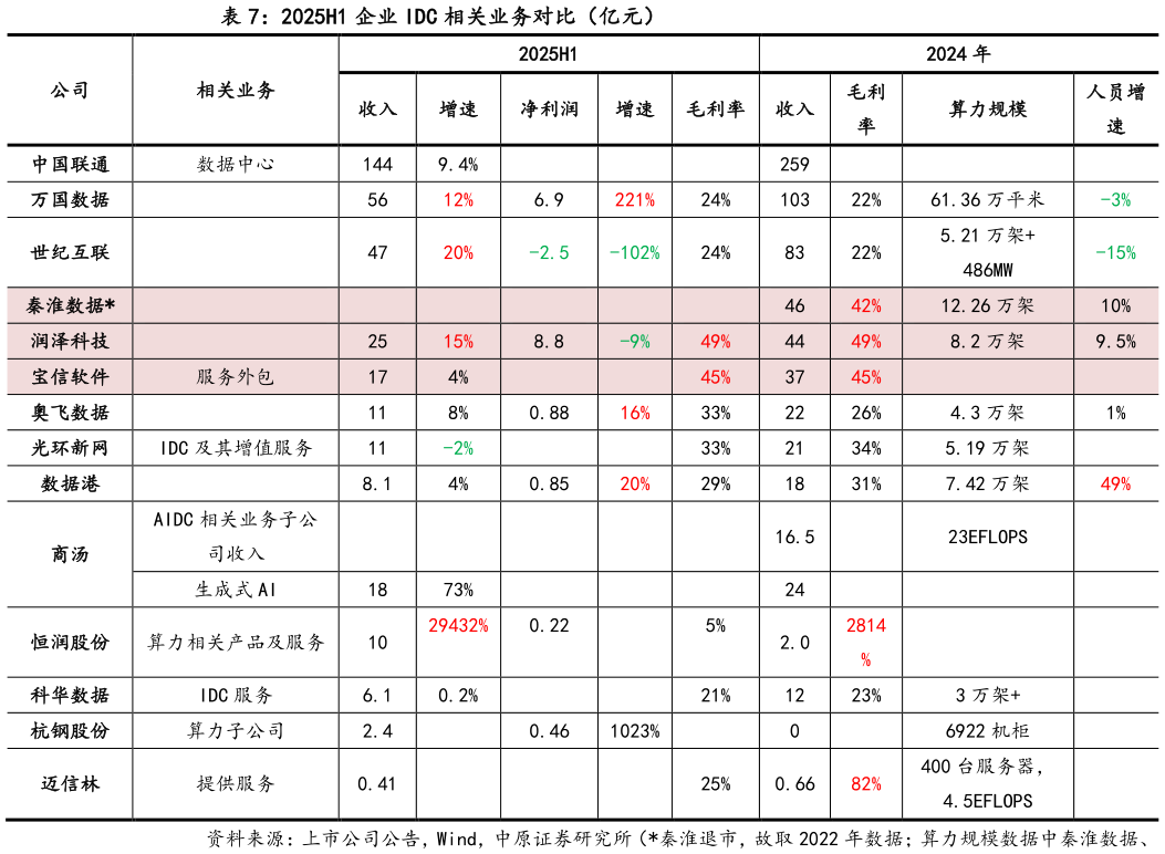 如何解释2025H1 企业 IDC 相关业务对比（亿元）