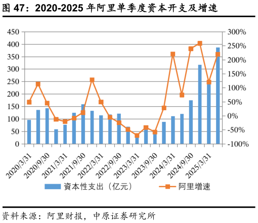 谁能回答2020-2025 年阿里单季度资本开支及增速