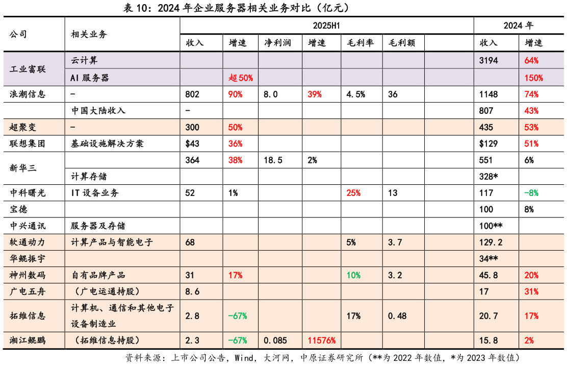 如何看待2024 年企业服务器相关业务对比（亿元）