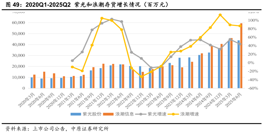 请问一下2020Q1-2025Q2  紫光和浪潮存货增长情况（百万元）