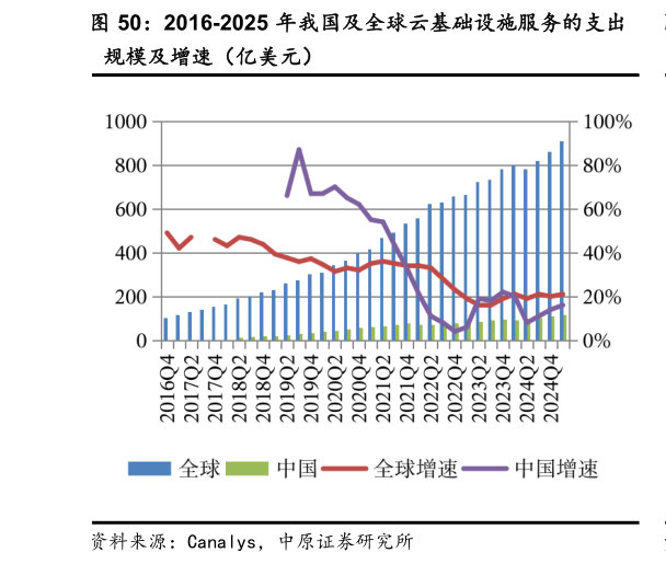 各位网友请教一下2016-2025 年我国及全球云基础设施服务的支出