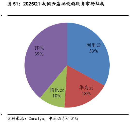 想关注一下2025Q1 我国云基础设施服务市场结构