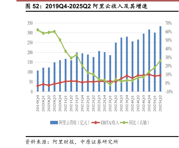 如何才能2019Q4-2025Q2 阿里云收入及其增速