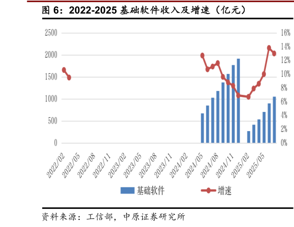 咨询下各位2022-2025 基础软件收入及增速（亿元）