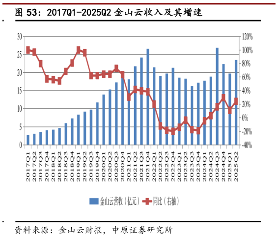 如何了解2017Q1-2025Q2 金山云收入及其增速
