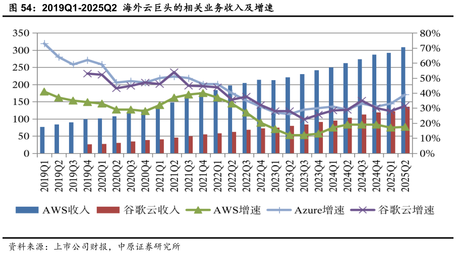 我想了解一下2019Q1-2025Q2  海外云巨头的相关业务收入及增速