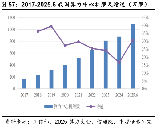谁知道2017-2025.6 我国算力中心机架及增速（万架）    2024 年全球各类型算力的规模（EFLOPS）