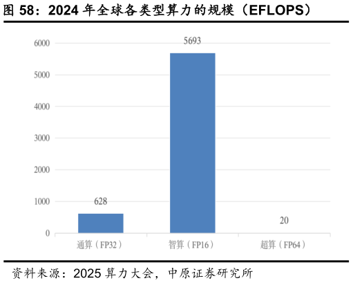 如何了解2024 年全球各类型算力的规模（EFLOPS）
