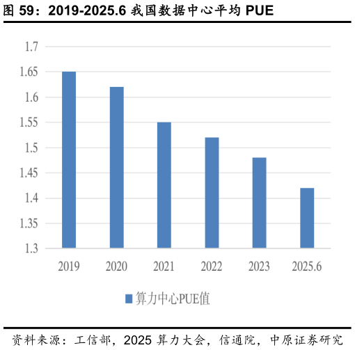 请问一下2019-2025.6 我国数据中心平均 PUE
