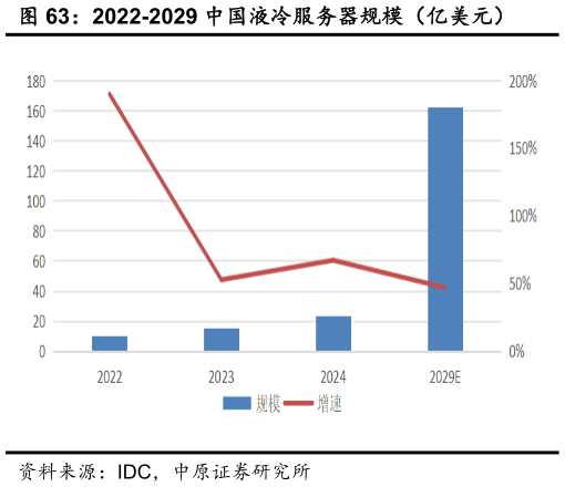 我想了解一下2022-2029 中国液冷服务器规模（亿美元）