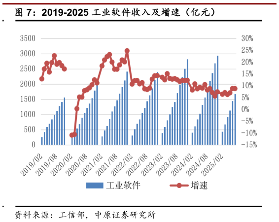 想关注一下2019-2025 工业软件收入及增速（亿元）