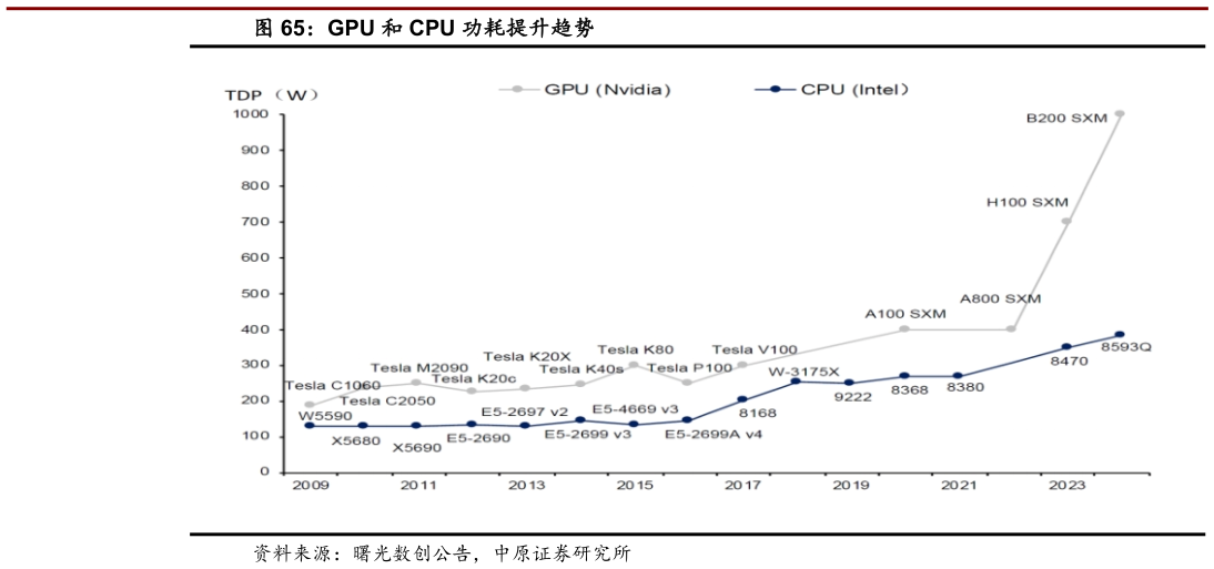谁知道GPU 和 CPU 功耗提升趋势